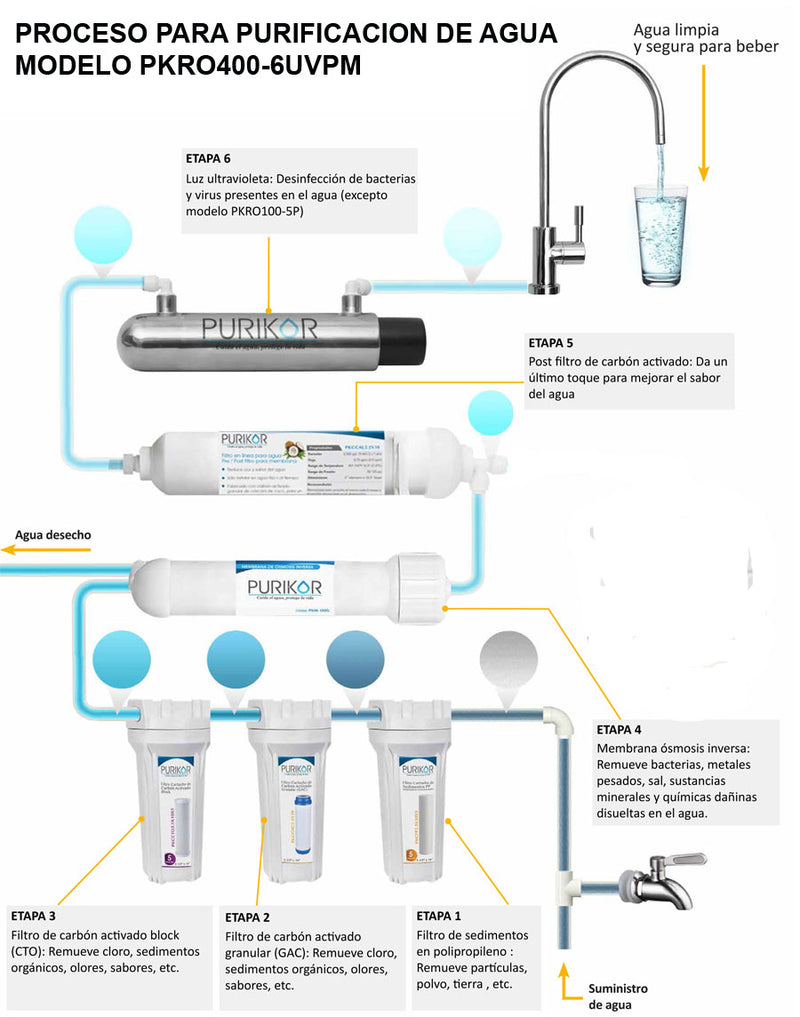 Sistema De Filtración De Agua De Osmosis Inversa 5 Etapas 